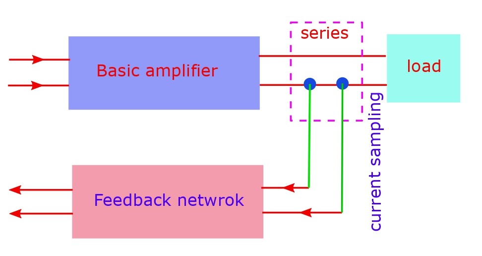 The current sampling. Its always a series connection in the output circuit by which current can be drawn and fed to the input.