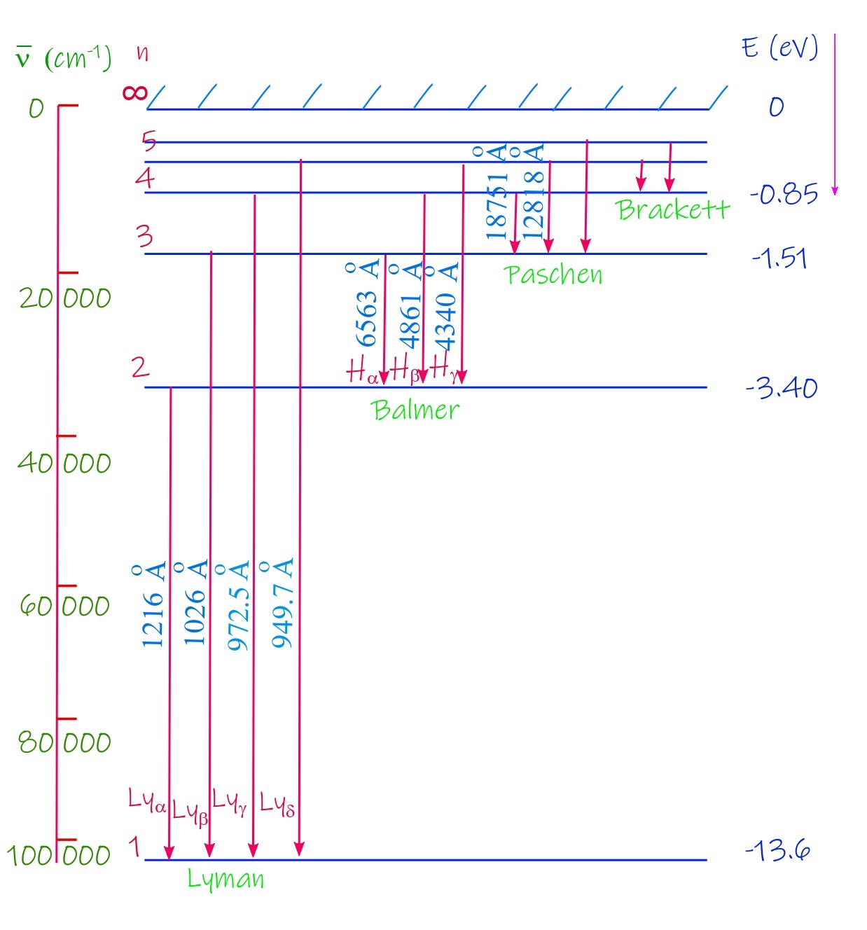 The energy level diagram for the hydrogen atom shows energy plotted vs energy levels. It shows the transitions represented by various line spectra series of the same. 