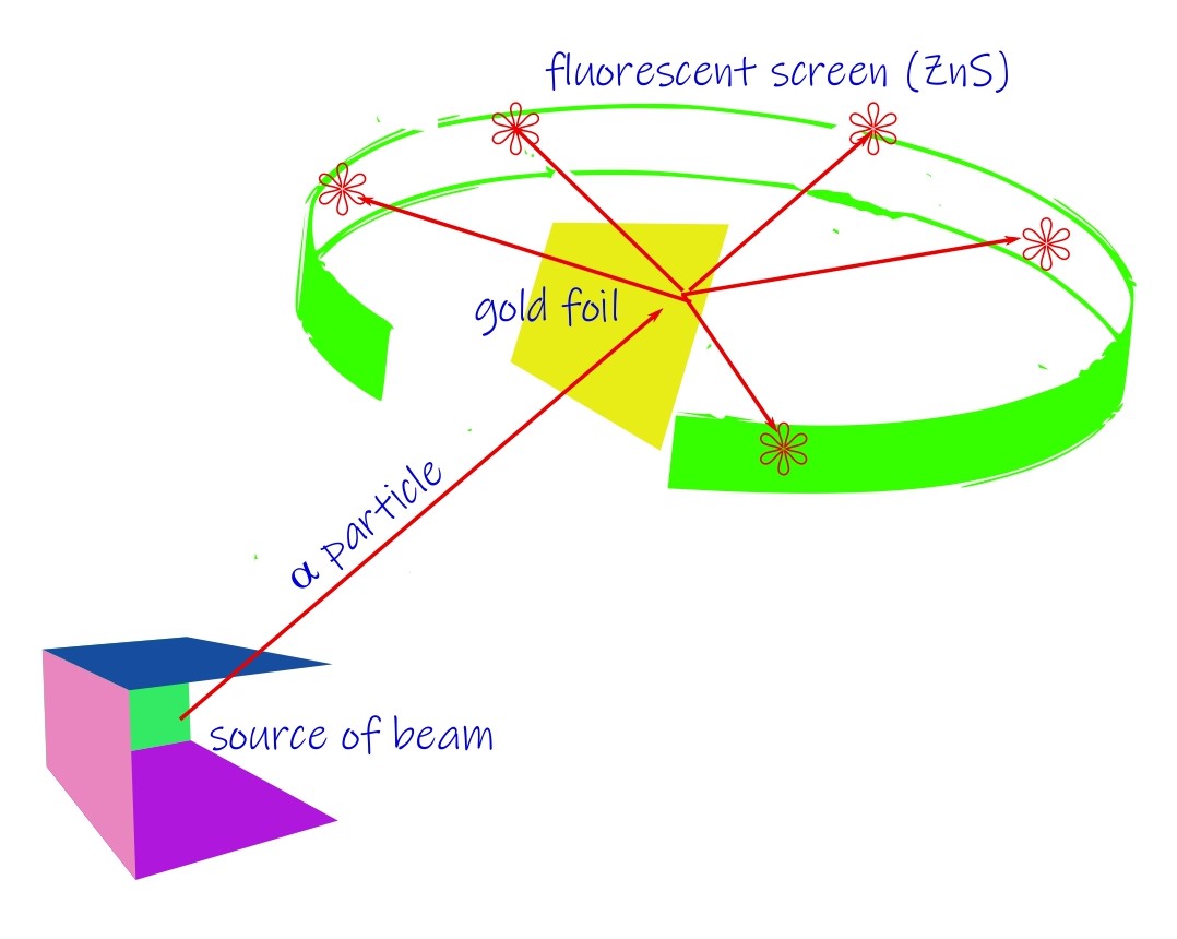 The alpha-particle gold scattering experiment. 