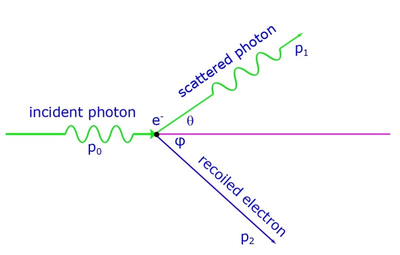 The electron being recoiled by the photon, while the latter is being scattered. 