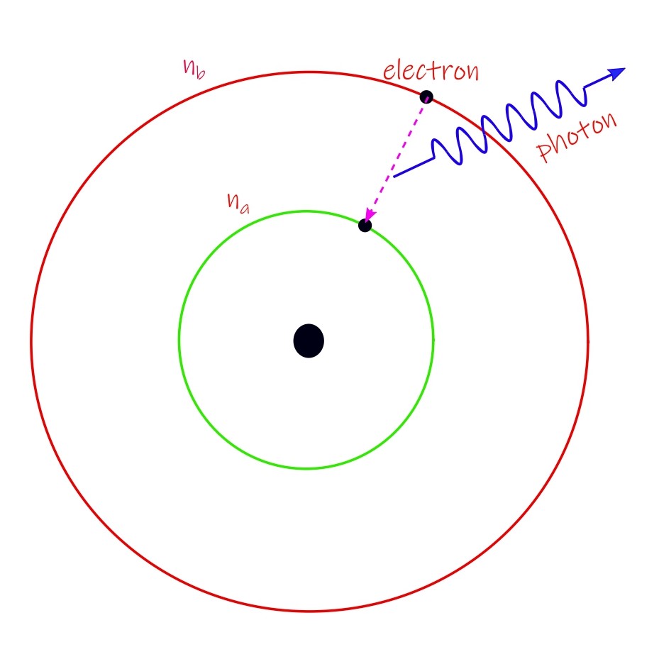 Emission of an electromagnetic quantum known as photon when an electron transits from a higher allowed energy state to a lower one. The difference in the energy between the two energy levels is the energy of this photon.