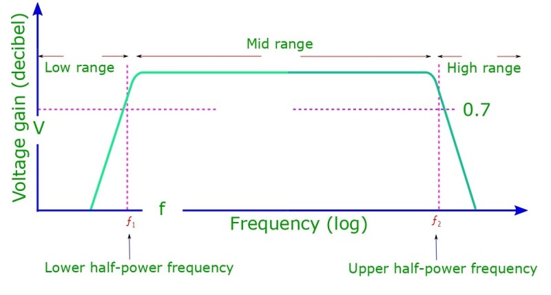 Voltage gain in decibel vs frequency in log scale for low, mid and high frequency ranges. At lower and upper cutoff frequencies the power gain drops to 71% of the maximum value.