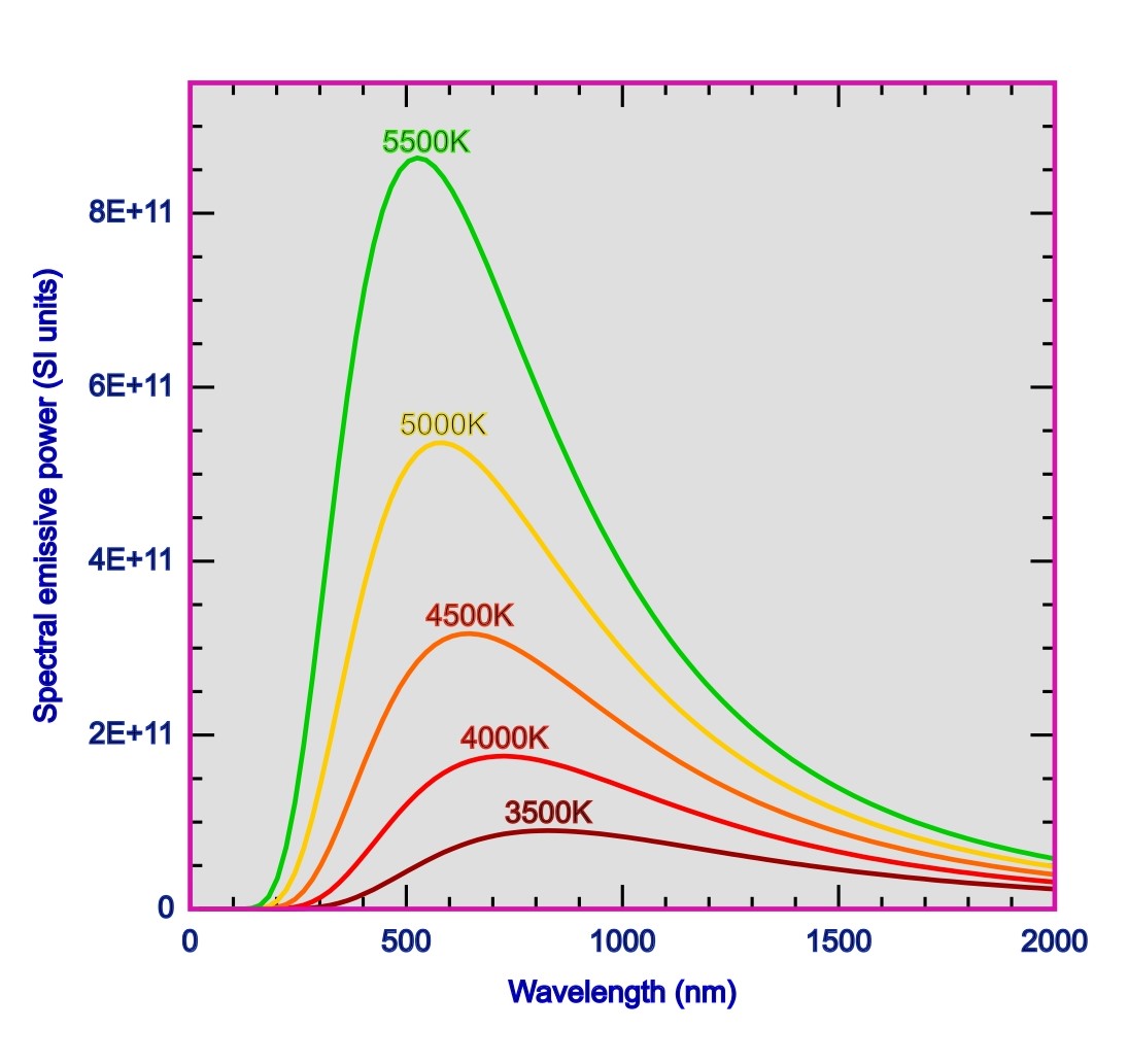 This is the spectral distribution of the black body radiation. This shows how for a given wavelength the emittance or emissive power increases with temperature. At each temperature there is a value of wavelength at which the emittance is maximum. This maximum shifts towards shorter wavelength when temperature increases. This constitutes the Wien's displacement law. 