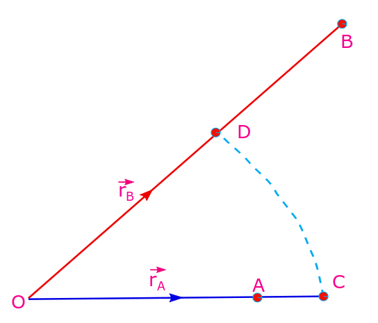 This diagram depicts how in an electrostatic field the work done against the electrostatic force in moving a charge without-being-accelerated is independent of the path traversed by the charge. 