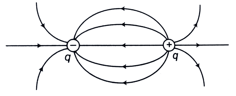 lines of force for electric field created by an electric dipole