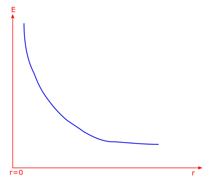 The field strength of an infinitely long uniformly charged rod plotted against the radial distance from axis of symmetry.