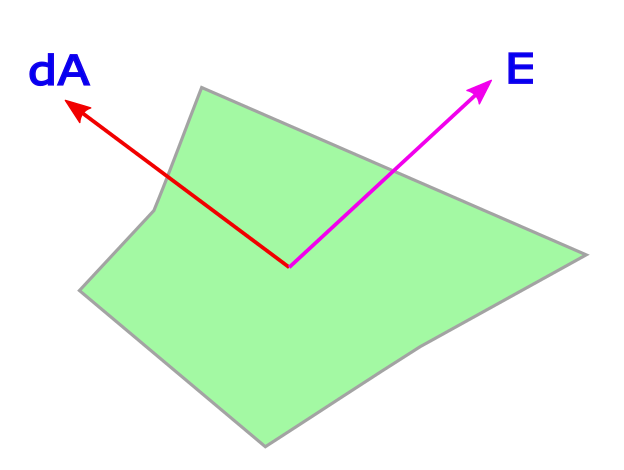Flux is defined through normal to a surface and any vector that passes through the surface 