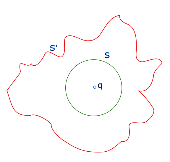 The flux passing through a surface does not depend upon its shape but the total charge contained in it. 