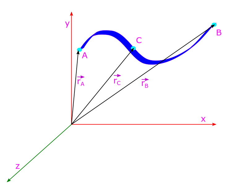 The motion of a test charge q from A to B via C under the electrostatic field of charge Q located at origin.