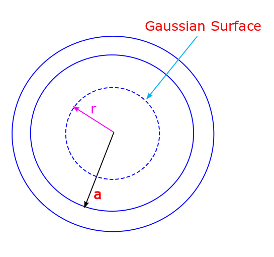 A thin spherical shell of radius a has a charge +Q distributed uniformly over its surface. A Gaussian surface which is a concentric sphere with radius smaller than the radius of the shell will help us determine the field inside of the shell.