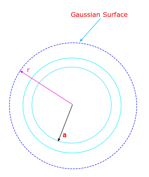A thin spherical shell of radius a has a charge +Q distributed uniformly over its surface. A Gaussian surface which is a concentric sphere with radius greater than the radius of the shell will help us determine the field outside of the shell.
