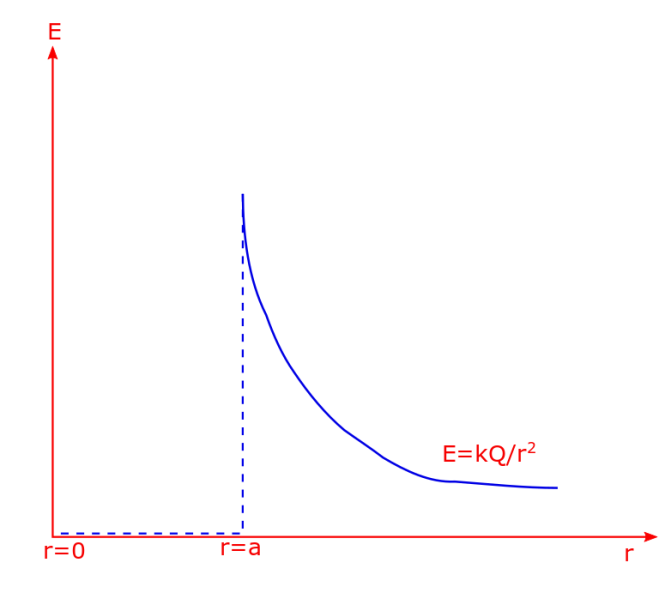 Plot of the electric field strength for a shell as a function of radial position r, for all points, i.e. inside as well as outside of the shell.  