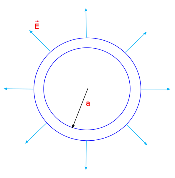 A thin spherical shell of radius a has a charge +Q distributed uniformly over its surface. It produces a field which is radially symmetric in an outward direction as shown. 