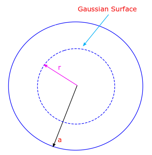 A non-conducting solid sphere of radius a has a charge +Q distributed uniformly throughout. A Gaussian surface which is a concentric sphere with radius less than the radius of the sphere will help us determine the field inside of the shell. 