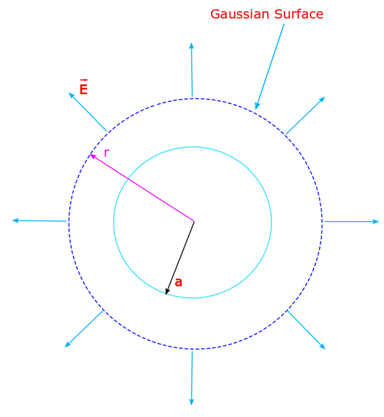 A non-conducting solid sphere of radius a has a charge +Q distributed uniformly throughout. A Gaussian surface which is a concentric sphere with radius greater than the radius of the sphere will help us determine the field outside of the shell.