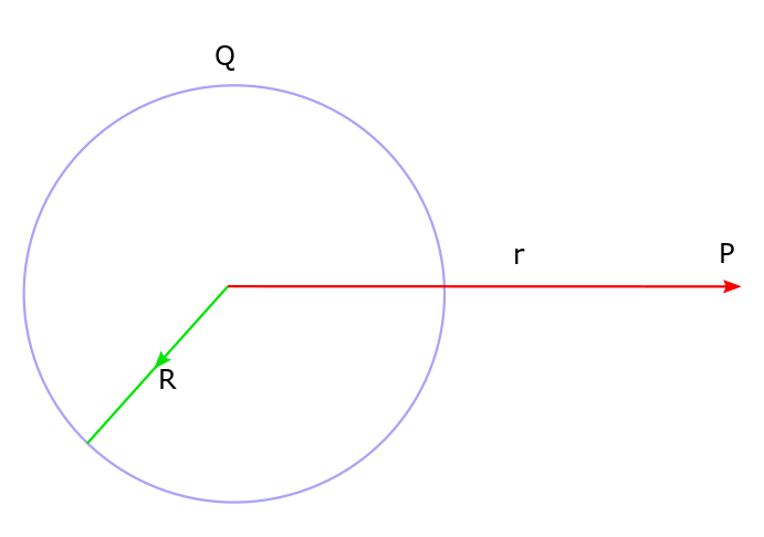 Spherical symmetry and Gauss Law. A uniformly distributed charged sphere and its field at an outside point can be calculated using Gauss Law. 