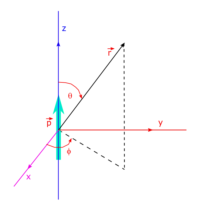 The dipole moment vector p is aligned along the positive z-axis making an angle θ with the reference vector r in the spherical polar coordinate system of r, θ and φ juxtaposed on the Cartesian coordinate system of x, y, z for any vector r.