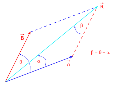 Cosine law gives magnitude of a resultant vector from its components, by using the dot product of the resultant vector with itself as the square of its magnitude.