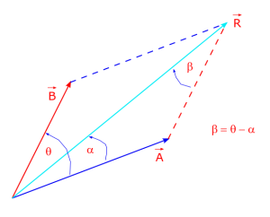 Cosine law gives magnitude of a resultant vector from its components, by using the dot product of the resultant vector with itself as the square of its magnitude.