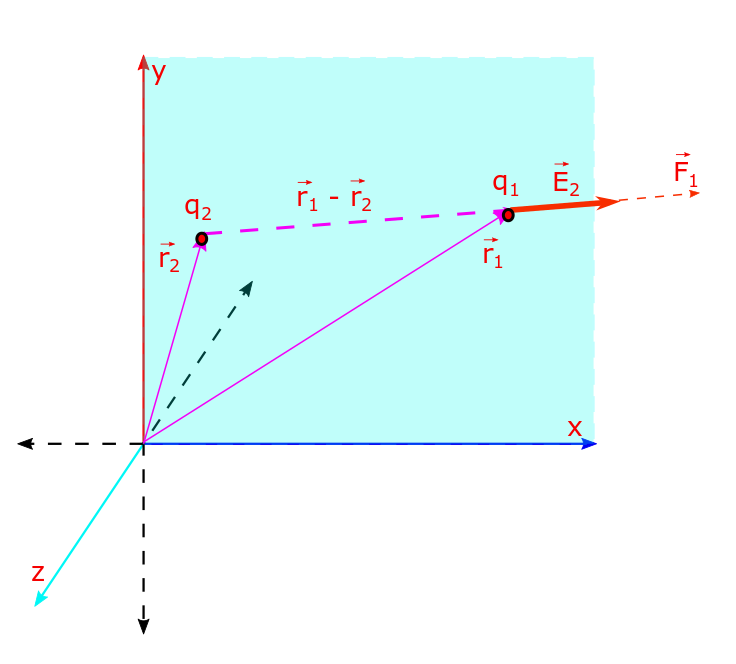Coulomb's Force Law and Coulomb's electric force and electric field: In the vector formula F = q E, the E and F vector are produced by different charges eg q2 (you can call them source charge) and experienced by different charges eg q1 (you can call them reference charge).