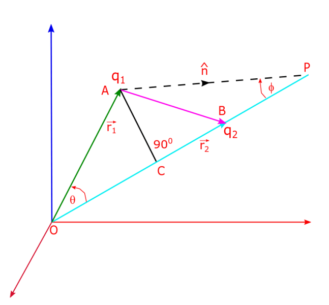 Two point charges q1 and q2 which are located at points given by position vectors r1 and r2. We would like to calculate their potential energy due to electrostatic interaction between them by Coulomb's force.