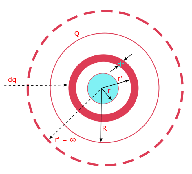 Assembling a spherical charge distribution consists of bringing in shells of charge of radius r' that varies from infinity to a given comlplete radius starting from r=0 to r=R the given radius of the sphere of charge Q.